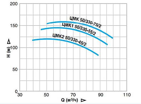 Центробежный моноблочный консольный насос Иртыш ЦМК 50/330-75/2   