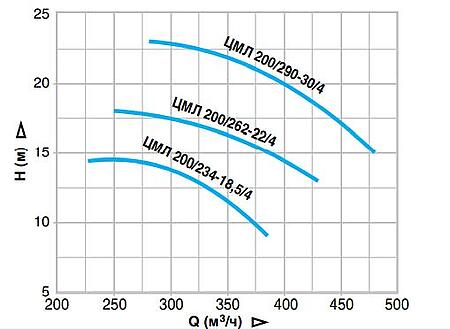 Центробежный Моноблочный Линейный насос Иртыш ЦМЛ 200/262-22/4   с закрытым рабочим колесом
