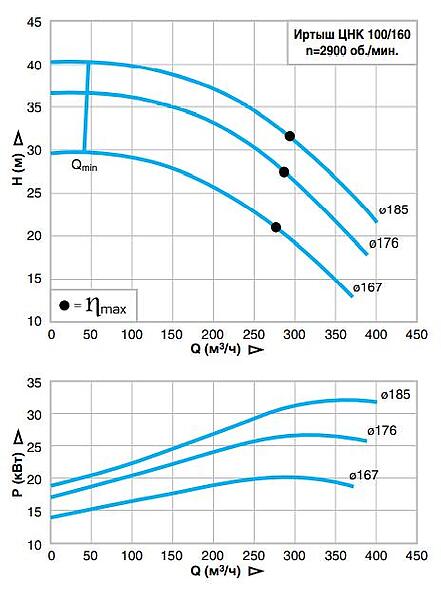 Консольный центробежный насос Иртыш ЦНК 100/200.197-45/2-400   