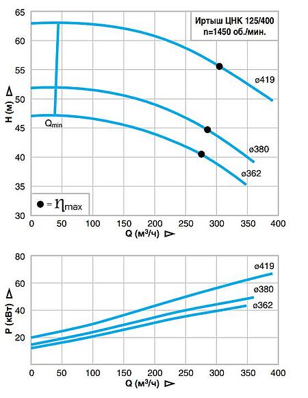Консольный центробежный насос Иртыш ЦНК 125/400.362-45/4-400   