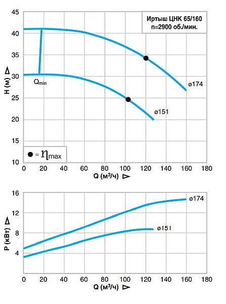 Консольный центробежный насос Иртыш ЦНК 65/160.151-11/2-400   