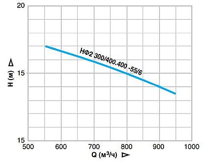 Наружный фекальный насос Иртыш НФ2 300/400.400 – 55/6 – 212   с двухканальным рабочим колесом