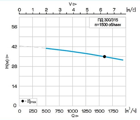 Погружной дренажный насос Иртыш ПД 300/315.330-200/4   
