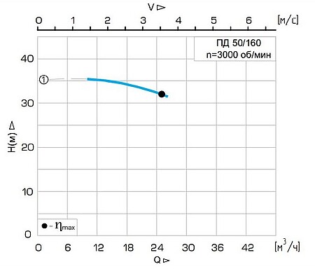 Погружной дренажный насос Иртыш ПД 50/160.161-4/2-016   