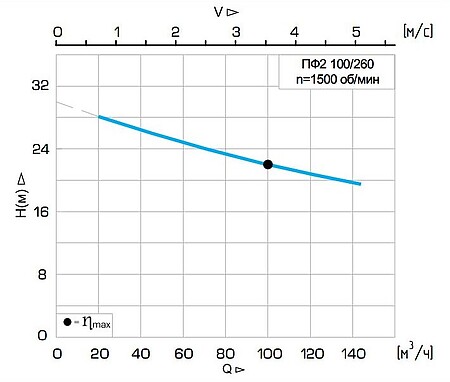 Погружной фекальный насос Иртыш ПФС 100/260.277-15/4-216  из чугуна с рубашкой охлаждения и вихревым рабочим колесом