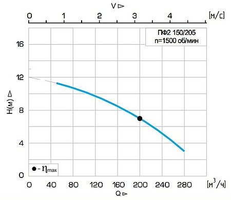 Погружной фекальный насос Иртыш ПФ2 150/215.215-7,5/4-016  из чугуна с двухканальным рабочим колесом