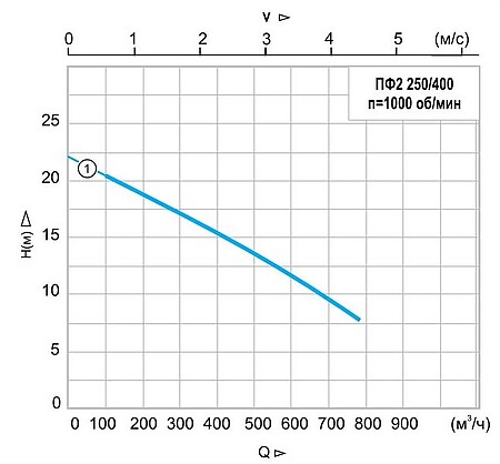 Погружной фекальный насос Иртыш ПФ2 250/400.383-30/6-106  из чугуна с двухканальным рабочим колесом и с захватом под опускное устройство