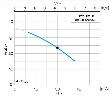 Погружной фекальный насос Иртыш ПФ2 50/150.149-3/2Ех-116  из чугуна с двухканальным рабочим колесом