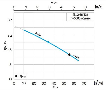 Погружной фекальный насос Иртыш ПФ2 65/135.132-4/2-036  из чугуна с двухканальным рабочим колесом и с захватом под опускное устройство