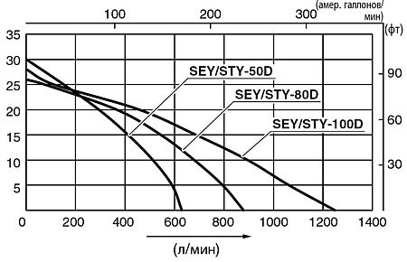 Дизельная мотопомпа Koshin SEY-100D   