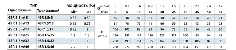 Таблица подачи и напора Pedrollo 4SR 1,5 Таблица подачи и напора Pedrollo 4SR 1,5