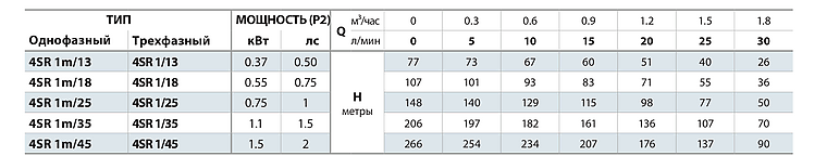 Таблица подачи и напора Pedrollo 4SR 1