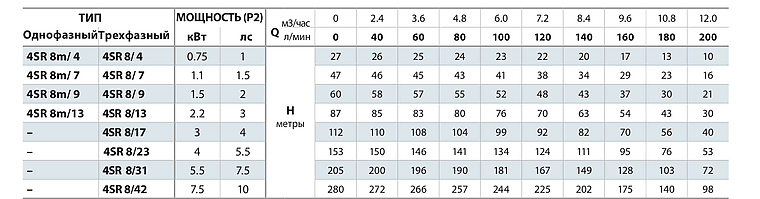 Таблица подачи и напора Pedrollo 4SR 8 Таблица подачи и напора Pedrollo 4SR 8
