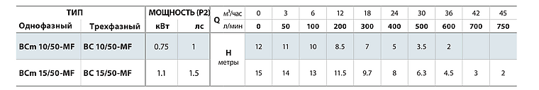 Подача и напор насосов Pedrollo BC-MF