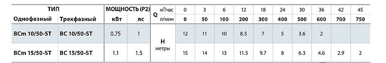 Подача и напор насосов Pedrollo BC-ST