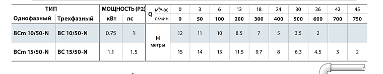 Подача и напор насосов Pedrollo BC