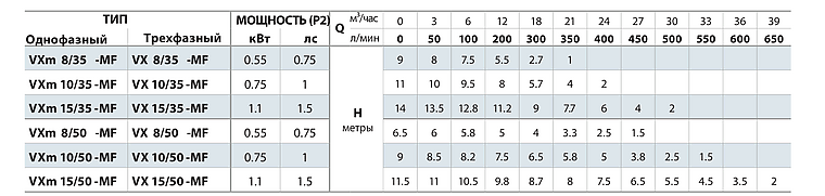 Подача и напор насосов Pedrollo VX-MF