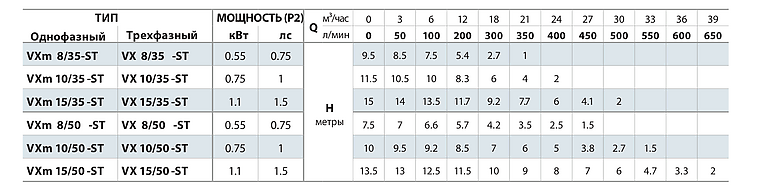 Подача и напор насосов Pedrollo VX-ST