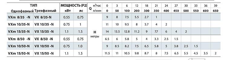 Подача и напор насосов Pedrollo VX