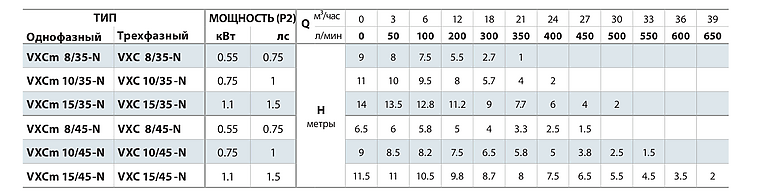 Подача и напор насосов Pedrollo VXC Подача и напор насосов Pedrollo VXC
