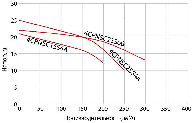 Tsunami CPNSC — В НАЛИЧИИ — Высокопроизводительные промышленные шламовые насосы