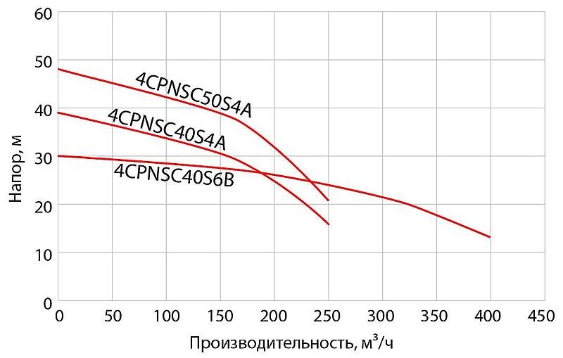 Tsunami CPNSC — В НАЛИЧИИ — Высокопроизводительные промышленные шламовые насосы