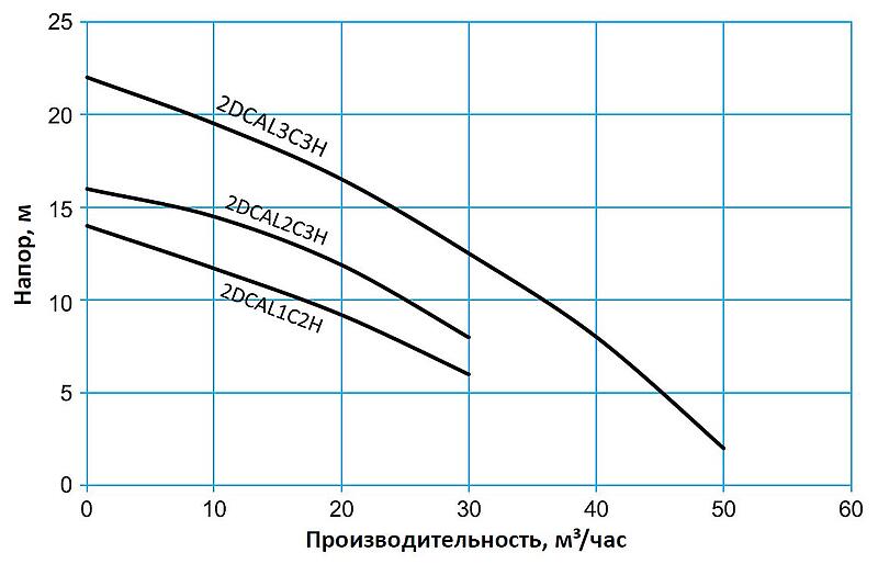 Tsunami DCAL — Легкие промышленные дренажные насосы из алюминия