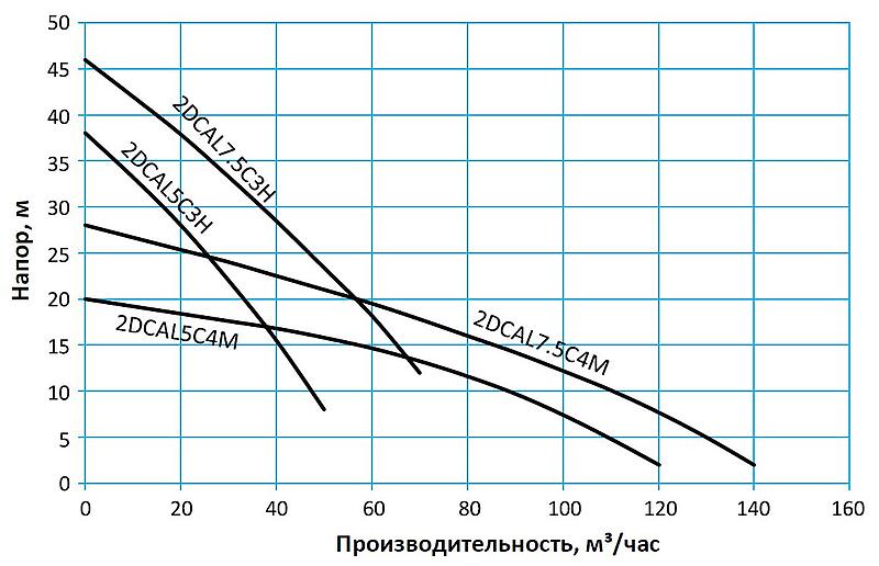 Tsunami DCAL — Легкие промышленные дренажные насосы из алюминия