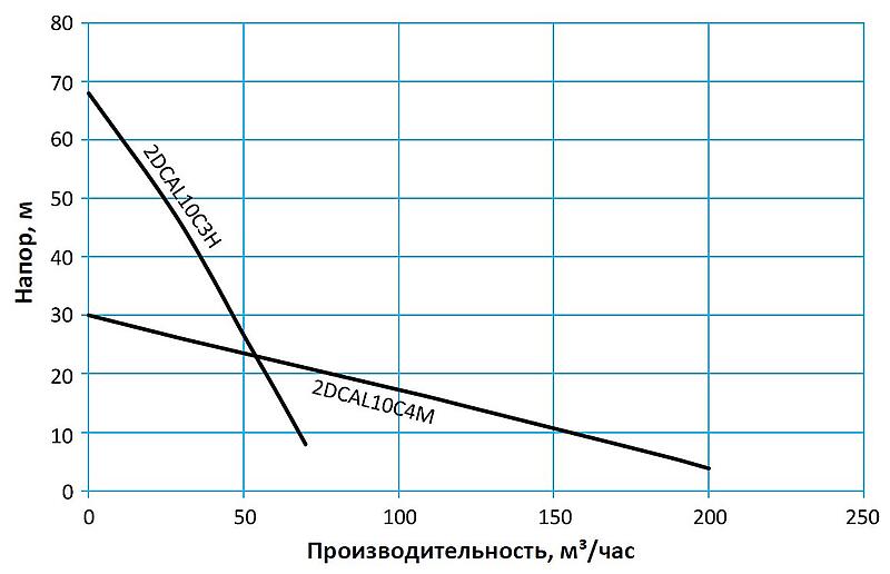 Tsunami DCAL — Легкие промышленные дренажные насосы из алюминия