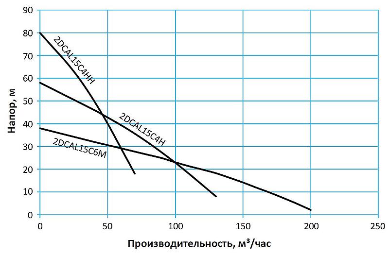Tsunami DCAL — Легкие промышленные дренажные насосы из алюминия
