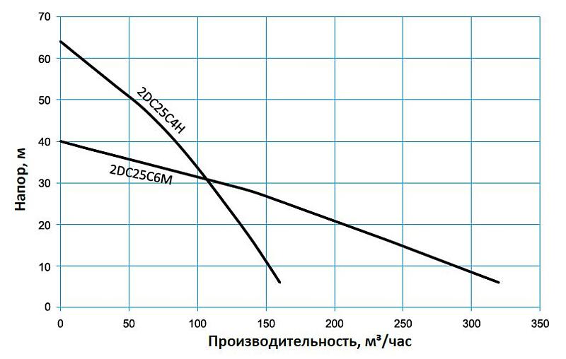Tsunami DCAL — Легкие промышленные дренажные насосы из алюминия