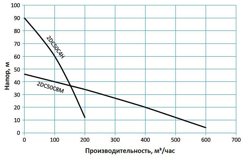 Tsunami DCAL — Легкие промышленные дренажные насосы из алюминия