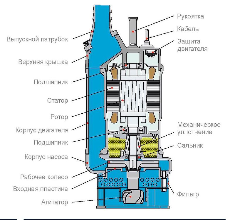 Разрез Tsunami KTD: полуоткрытое колесо, износостойкая пластина, агитатор на валу