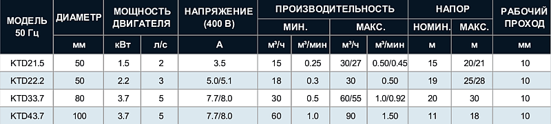 Tsunami KTD — В НАЛИЧИИ — Шламовые насосы