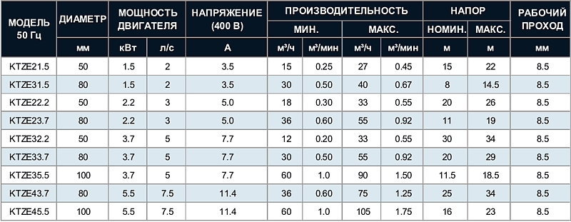 Tsunami KTZE — Дренажные насосы