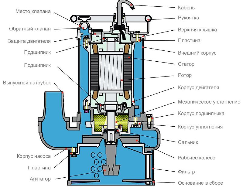Разрез Tsunami NTZ: полувихревое колесо, агитатор на валу, износостойкая проточная часть
