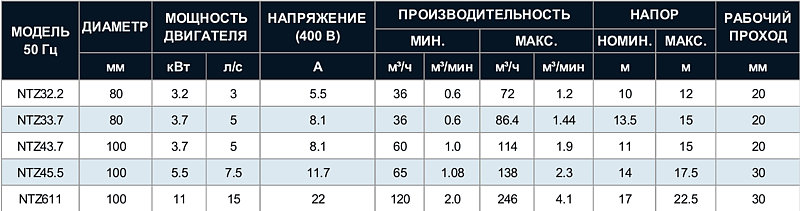 Tsunami NTZ — В НАЛИЧИИ — Шламовые насосы