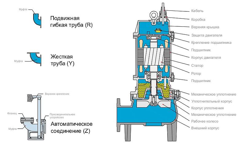 Разрез насоса Tsunami TU: рабочее колесо, двойное механическое уплотнение, подшипники, статор